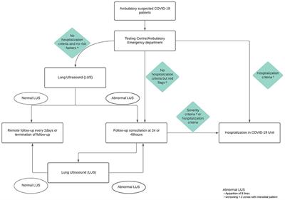 Implementing Lung Ultrasound in the Outpatient Management of COVID-19 Pneumonia: A Pilot Study to Update Local Guidelines